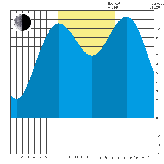 Gustavus tide chart for Thursday, October 24, 2024