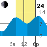 Gustavus tide chart for Thursday, October 24, 2024