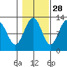 Gustavus tide chart for Monday, October 28, 2024