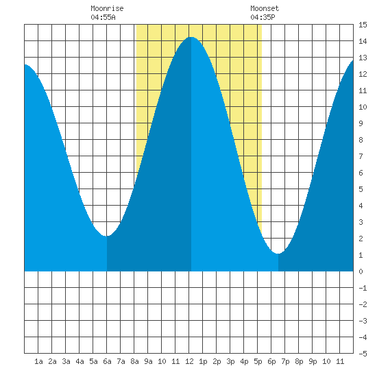 Gustavus tide chart for Tuesday, October 29, 2024