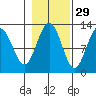Gustavus tide chart for Tuesday, October 29, 2024