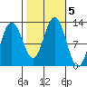 Gustavus tide chart for Saturday, October 5, 2024
