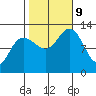 Gustavus tide chart for Wednesday, October 9, 2024