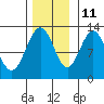 Gustavus tide chart for Monday, November 11, 2024