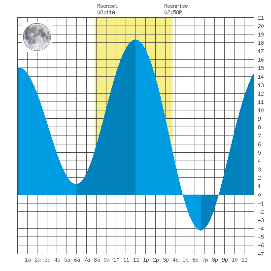 Gustavus tide chart for Friday, November 15, 2024