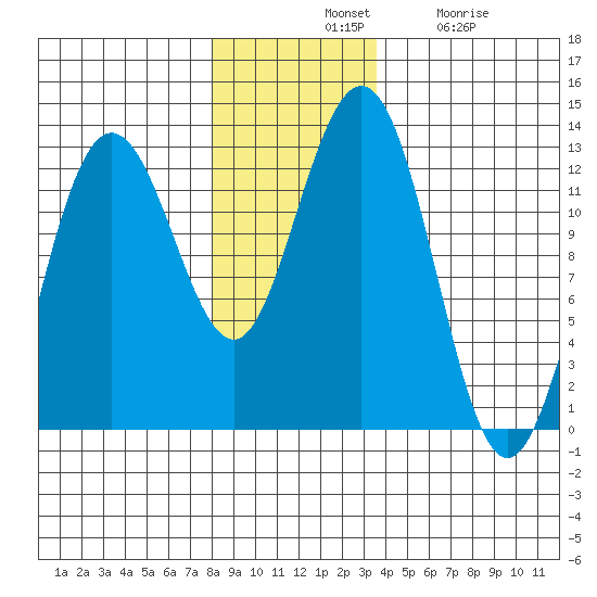 Gustavus tide chart for Tuesday, November 19, 2024
