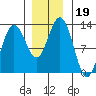 Gustavus tide chart for Tuesday, November 19, 2024