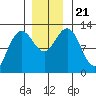 Gustavus tide chart for Thursday, November 21, 2024