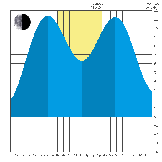 Gustavus tide chart for Friday, November 22, 2024