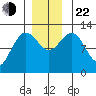 Gustavus tide chart for Friday, November 22, 2024
