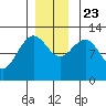 Gustavus tide chart for Saturday, November 23, 2024