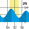 Gustavus tide chart for Monday, November 25, 2024