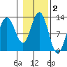 Gustavus tide chart for Saturday, November 2, 2024