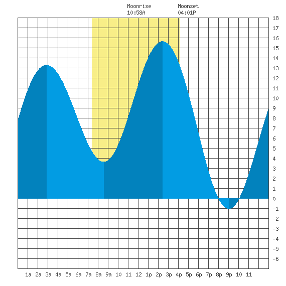 Gustavus tide chart for Sunday, November 3, 2024