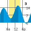 Gustavus tide chart for Sunday, November 3, 2024
