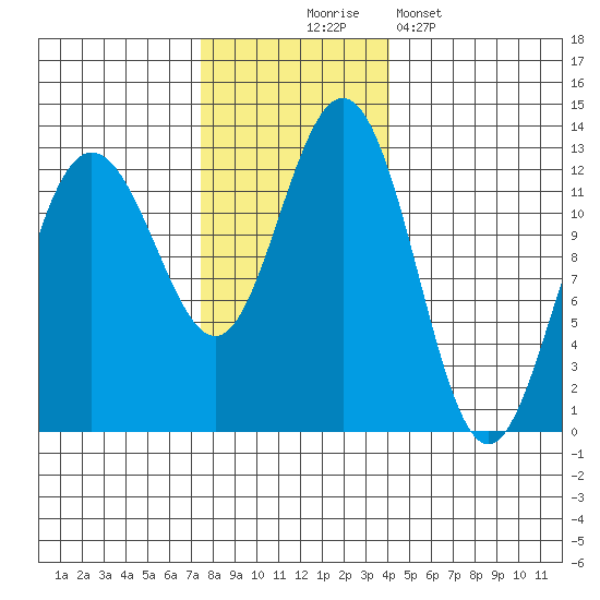 Gustavus tide chart for Monday, November 4, 2024