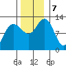 Gustavus tide chart for Thursday, November 7, 2024