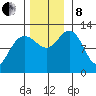 Gustavus tide chart for Friday, November 8, 2024