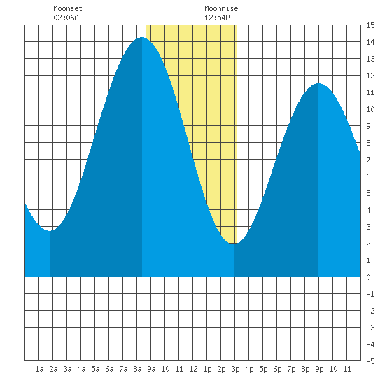 Gustavus tide chart for Tuesday, December 10, 2024