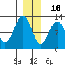 Gustavus tide chart for Tuesday, December 10, 2024
