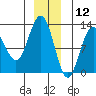 Gustavus tide chart for Thursday, December 12, 2024