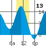 Gustavus tide chart for Friday, December 13, 2024