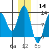 Gustavus tide chart for Saturday, December 14, 2024