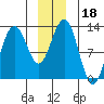 Gustavus tide chart for Wednesday, December 18, 2024