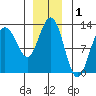 Gustavus tide chart for Sunday, December 1, 2024