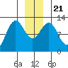 Gustavus tide chart for Saturday, December 21, 2024