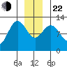 Gustavus tide chart for Sunday, December 22, 2024