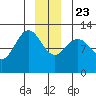Gustavus tide chart for Monday, December 23, 2024