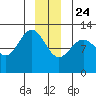 Gustavus tide chart for Tuesday, December 24, 2024