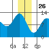 Gustavus tide chart for Thursday, December 26, 2024