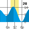 Gustavus tide chart for Saturday, December 28, 2024