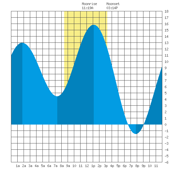 Gustavus tide chart for Monday, December 2, 2024