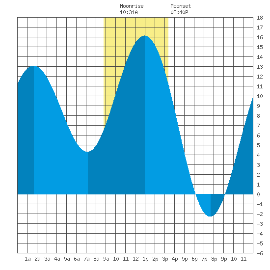 Gustavus tide chart for Tuesday, December 31, 2024