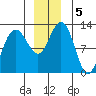 Gustavus tide chart for Thursday, December 5, 2024