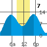 Gustavus tide chart for Saturday, December 7, 2024