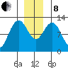 Gustavus tide chart for Sunday, December 8, 2024