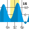 Gustavus tide chart for Thursday, January 16, 2025