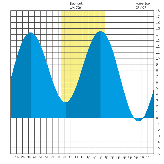 Gustavus tide chart for Friday, January 17, 2025