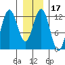 Gustavus tide chart for Friday, January 17, 2025