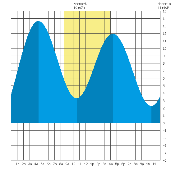 Gustavus tide chart for Sunday, January 19, 2025