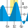 Gustavus tide chart for Wednesday, January 1, 2025