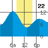 Gustavus tide chart for Wednesday, January 22, 2025