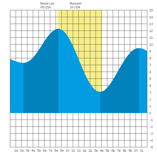 Gustavus tide chart for Friday, January 24, 2025