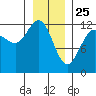 Gustavus tide chart for Saturday, January 25, 2025