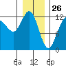 Gustavus tide chart for Sunday, January 26, 2025