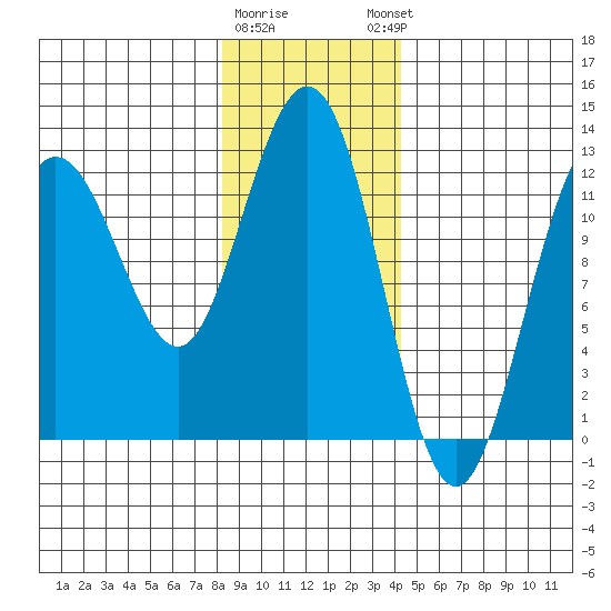 Gustavus tide chart for Tuesday, January 28, 2025